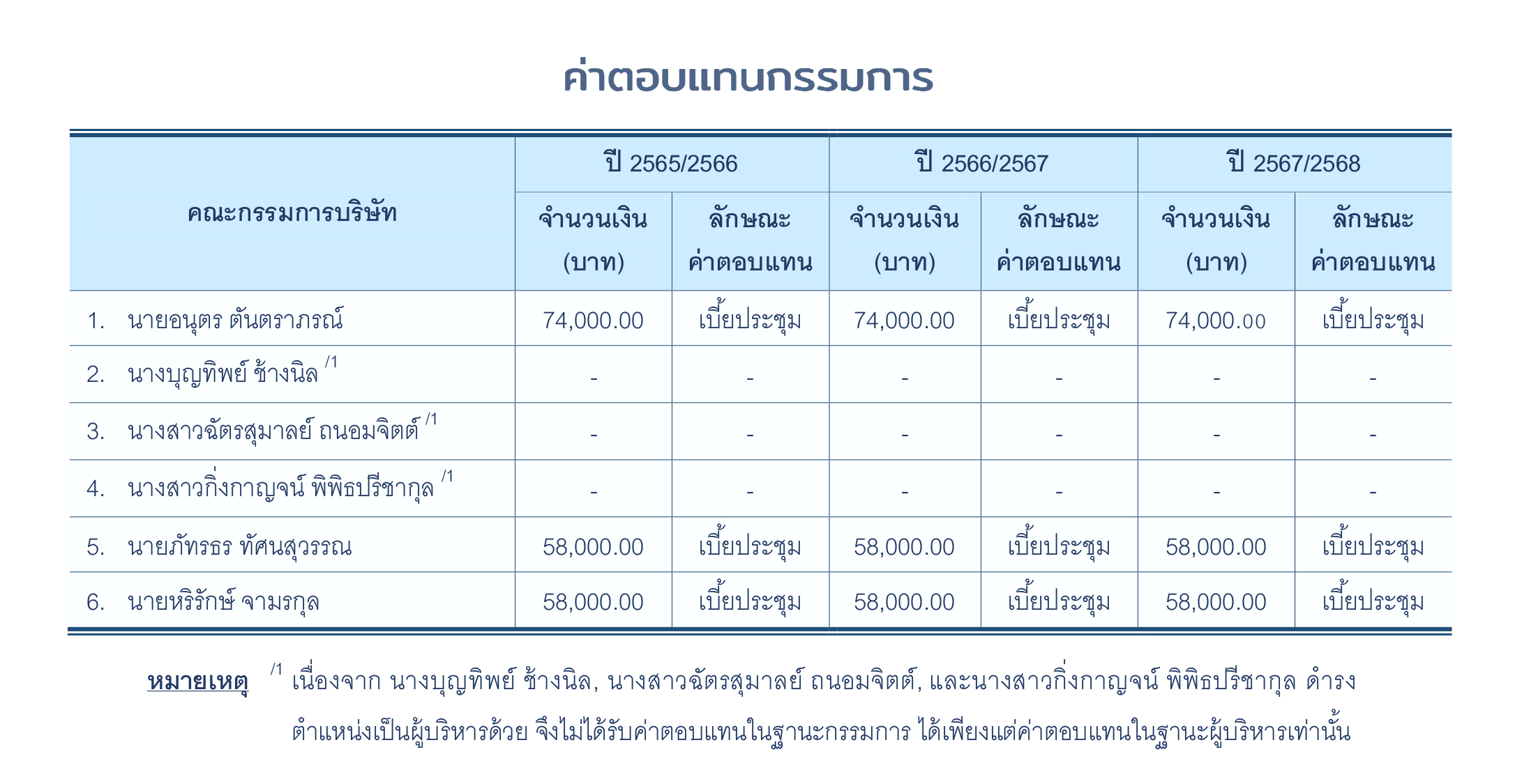 remuneration for director th page01